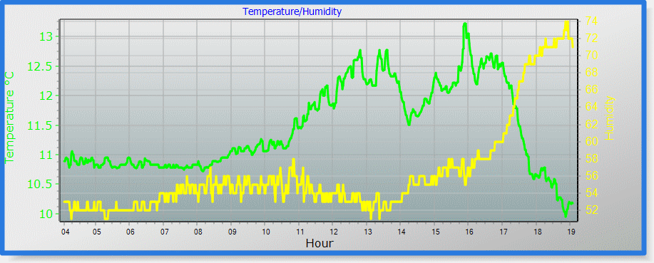 temp/humidity graph