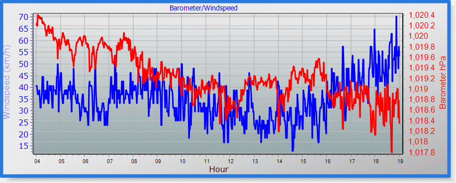 barometer graph