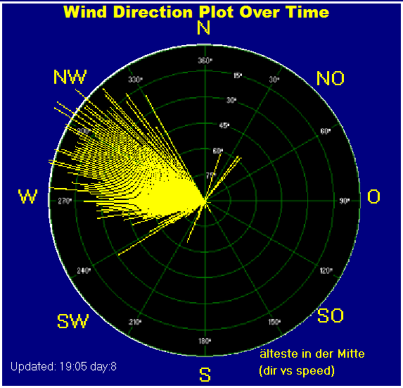 Windirection